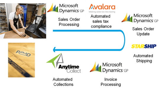 Automate_Sales_Order_Processing_in_Dynamics_GP